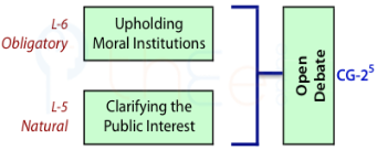 Moral challenge involves an obligation to highlight a communal need and natural appeal to moral precepts.